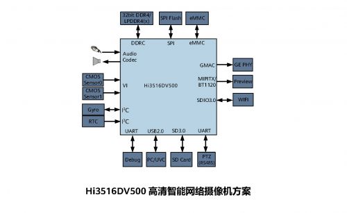 AI優(yōu)化ISP，Hi3516DV500全新上市，取代Hi3516DV300多媒體SoC平臺(tái)圖片